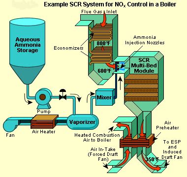 Custom Designed Selective Catalytic Reduction (SCR) Systems | CTI Controltech Industrial ...