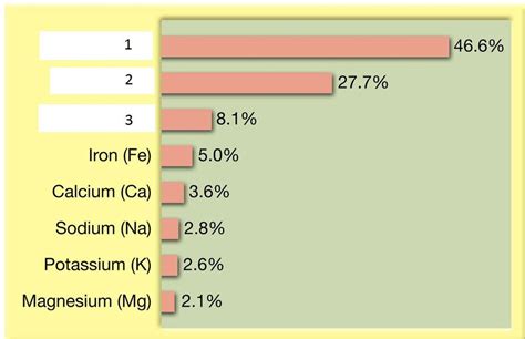 Click the correct order of first three elements that are most abundant ...