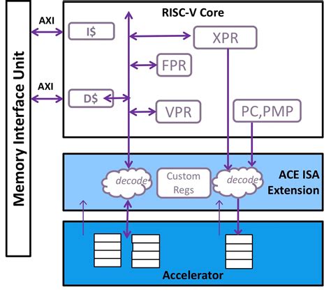 Extending the RISC-V architecture with domain specific accelerators - Embedded.com