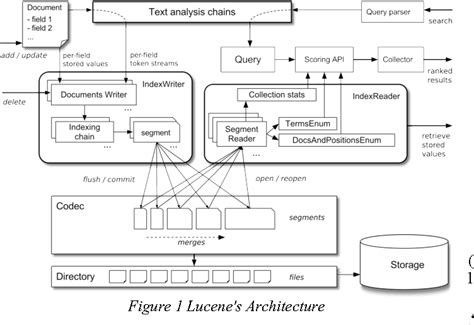 Figure 2 from Apache Lucene 4 | Semantic Scholar