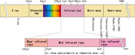 Detecting Wavelength｜Technical Information｜Apiste Corporation