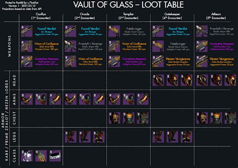 Master Vault of Glass drops, loot table - Destiny 2 Vog Guides