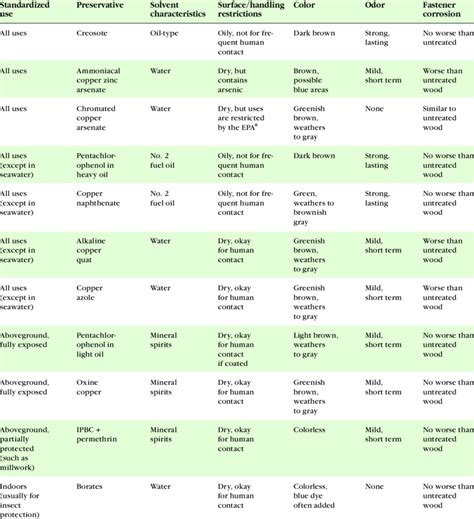 -The properties and uses of common preservatives. | Download Table