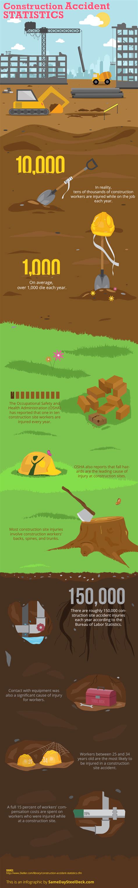 Construction statistics #infographics