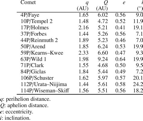 Orbital elements of the comets. | Download Scientific Diagram