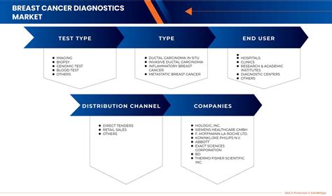 Europe Breast Cancer Diagnostics Market Scope & Analysis to 2030