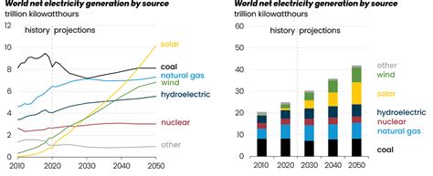 International Energy Outlook 2021: Overview - PVcase