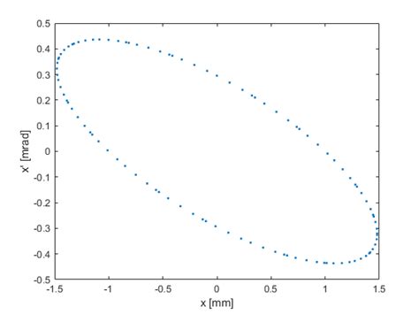 A phase-space plot showing positions x versus angles x of a particle... | Download Scientific ...