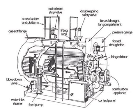 Important Terms for Steam Boilers - Mechanical Engineering