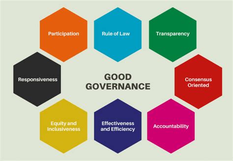 Good Governance & Aspects Of Governance