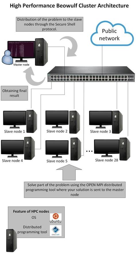 Design of the Beowulf Cluster Architecture. | Download Scientific Diagram