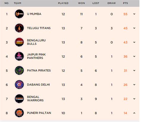 Pro Kabaddi Points Table, Current Standings 16th August and Team Fixtures