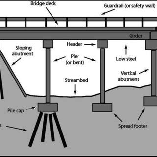 Components of bridge structure. | Download Scientific Diagram