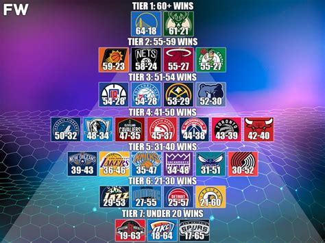 NBA Teams' Win Prediction Tier List For The 2022-23 Season - Fadeaway World