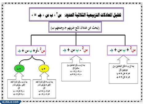 مطوية رياضيات اول متوسط الجبر والدوال - موقع المرجع