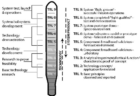 Technology Readiness Level, adapted from [22]. | Download Scientific Diagram