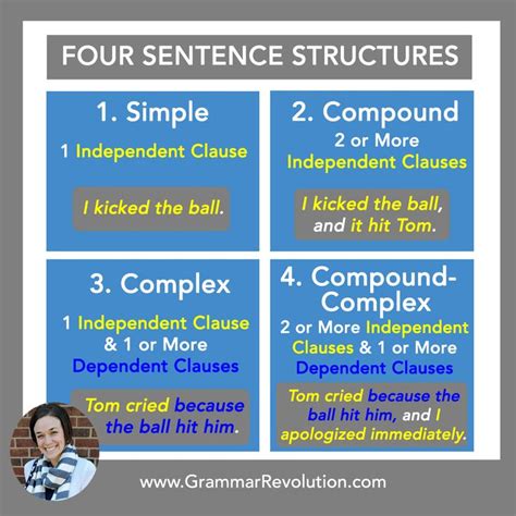 Find everything you wanted to know about sentence structure! (Including ...