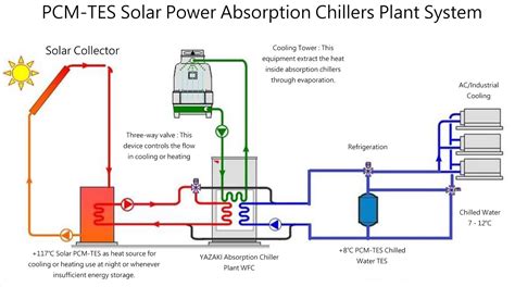 Solar Energy Storage for 24 Hour Usage | pcm-tes.com