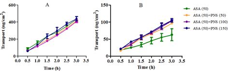 Effects of Panax notoginseng saponins (PNS) on aspirin (ASA) transport... | Download Scientific ...