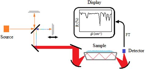 Schematic diagram of ATR-FTIR spectrometer. | Download Scientific Diagram