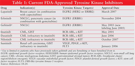 Targeted Therapy with Tyrosine Kinase Inhibitors