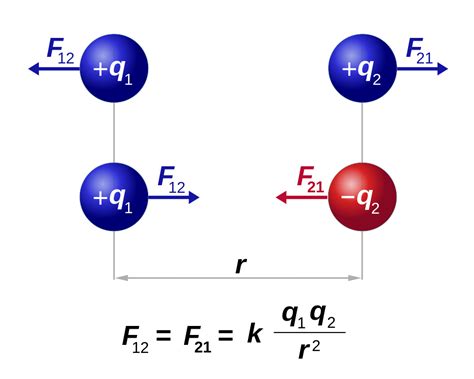 Coulomb's law - Energy Education