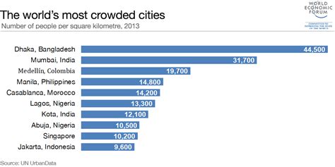 These are the world’s most crowded cities | World Economic Forum