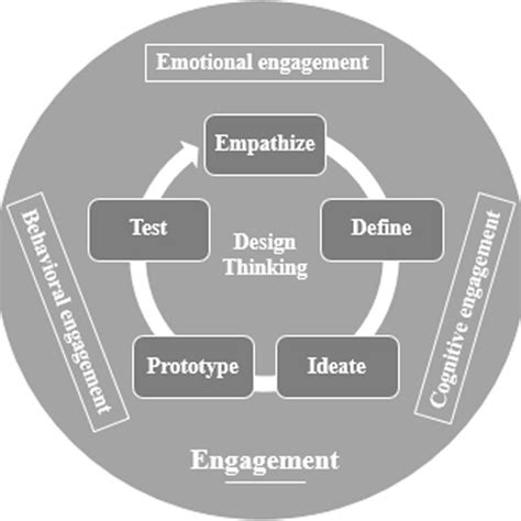 The components in the IDEO design model and engagement | Download ...