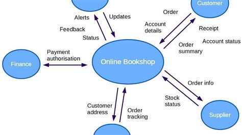 System context diagram