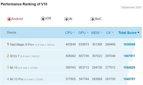 New Snapdragon 8 Gen 3 benchmarks indicate massive GPU upgrades and a ...