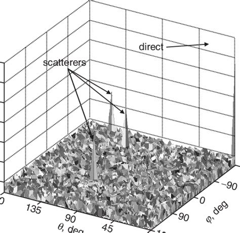 Plane wave spectrum produced by three scatterers located at (, '): (105 ...