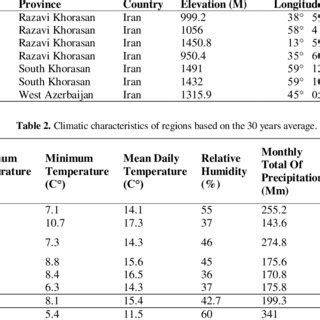 Geographic characteristics of regions. | Download Table