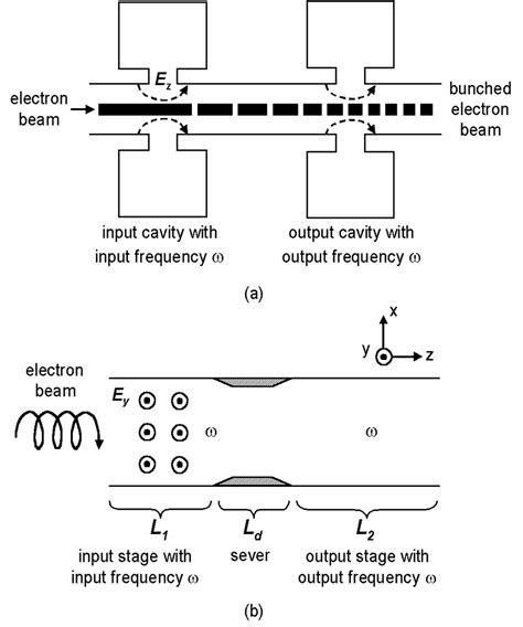 Schematics of (a) a conventional two-cavity klystron and (b) a uniform... | Download Scientific ...