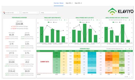 Understanding The Marketing Performance Dashboard In Klaviyo • Brand ...