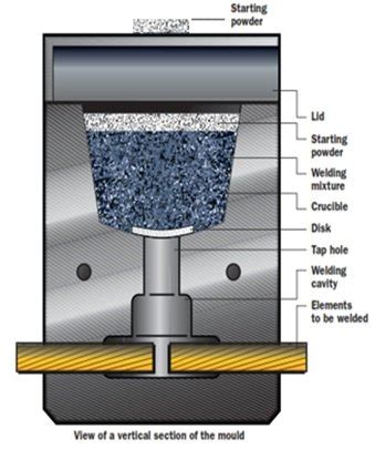 Exothermic Welding Procedure - Exothermic Welding Manufacturer Supplier Exporter