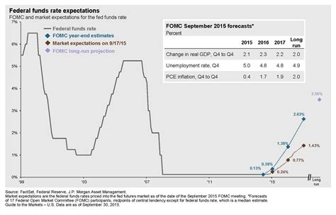 Fed Interest Rates 2024 Forecast July - Rea Leland