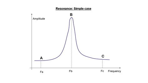 Resonant Frequencies