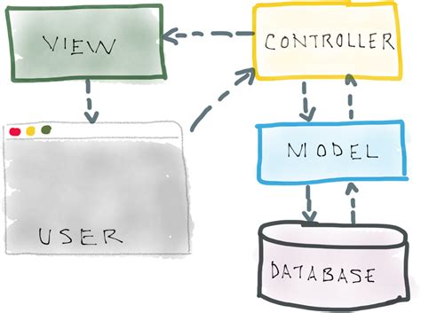 MVC in a CodeIgniter Web App – Self-Taught Coders