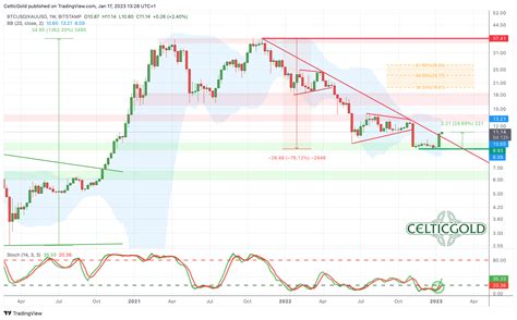 Bitcoin: Significant Recovery Expected (Technical Analysis) | Seeking Alpha