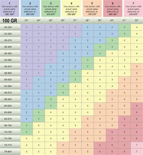 Carbon Arrow Spine Charts & Deflection Data, Research Guide | Chapter 2