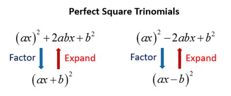 Factoring Perfect Square Trinomials (video lessons, examples and solutions)