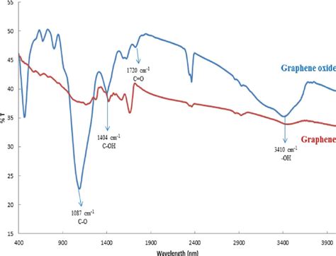 Ftir For Graphene Oxide