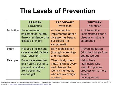 Levels of Prevention | Community health nursing, Nursing school studying, Nursing education