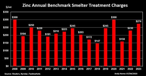 Column: Smelter Bottlenecks in 2022 Will Spur Galvanization Fees - Diabetic Voice