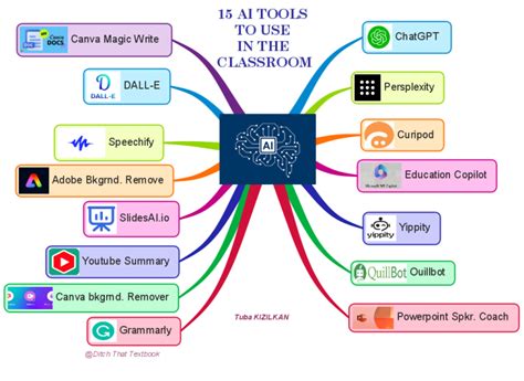 AI TOOLS TO USE IN THE CLASSROOM: iMindMap mind map template | Biggerplate