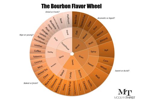 The Bourbon Flavor Wheel and Tasting Sheet - ModernThirst