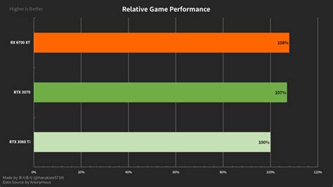 Benchmarks : les Radeon RX 6700 XT d'AMD au coude à coude avec les RTX ...