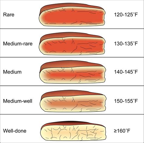 Internal Steak Temperatures | 'basics:TIME & TEMP (bbq,barbecue ...