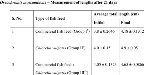 Effect of Chlorella vulgaris on the growth of | Download Table