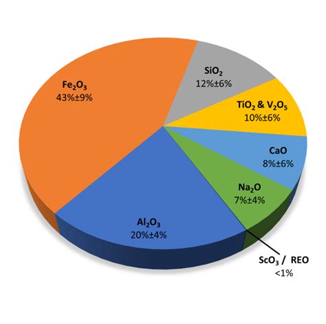 Bauxite Residues Processing – Geomega Resources Inc.